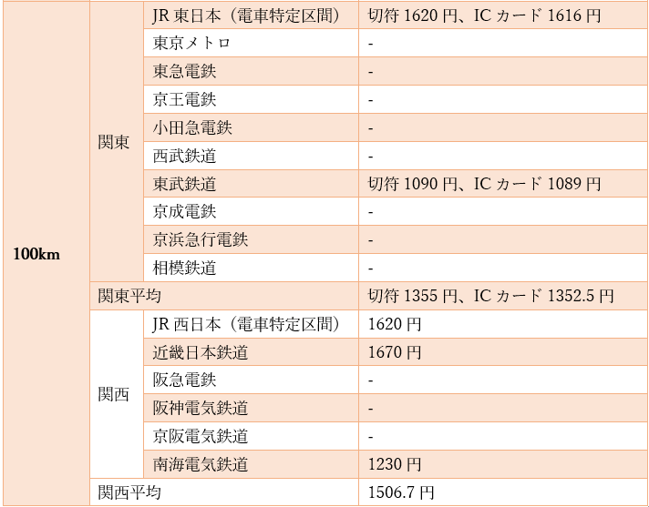 出所：JR東日本、JRおでかけネットなどの各鉄道会社の公式サイトを参考に筆者作成