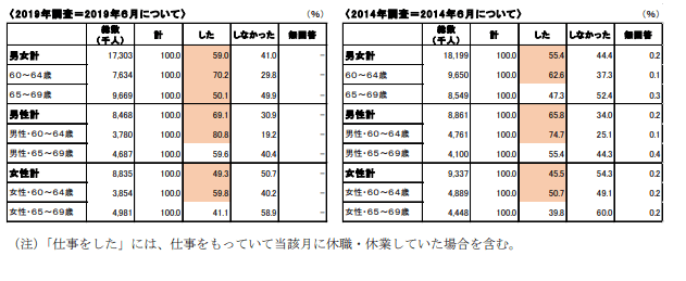 出所：独立行政法人 労働政策研究・研修機構『「60代の雇用・生活調査」結果』