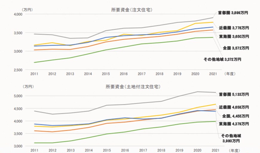 出所：住宅金融支援機構「2021年度 フラット35利用者調査」