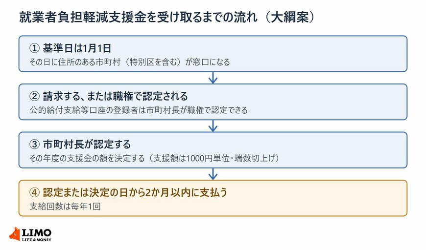 基準日から支払までが4つの段階に分かれ、認定の仕方で手続きの重さが変わります