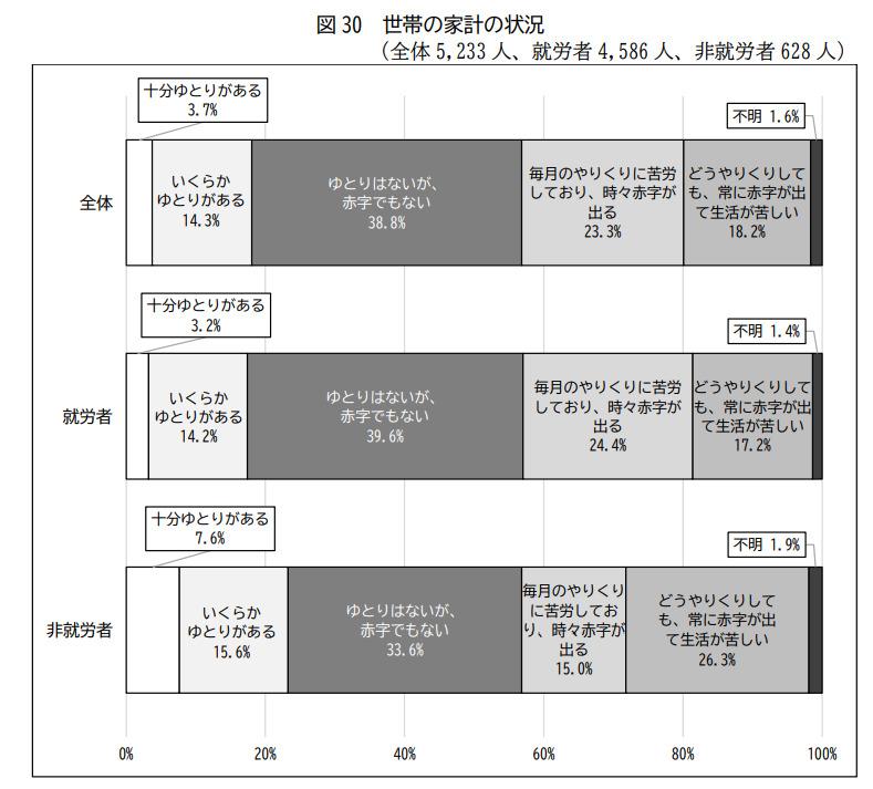 出所：人事院「令和5年 退職公務員生活状況調査報告書」