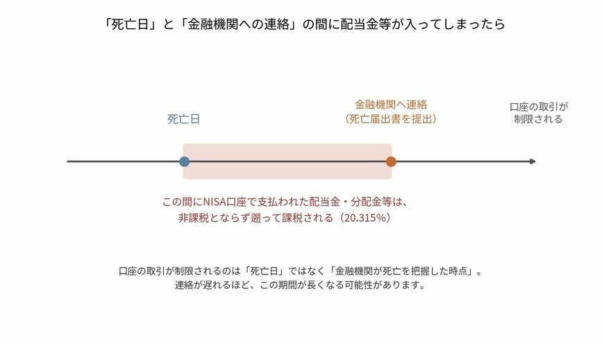 「死亡日」と「金融機関への連絡」の間に配当金等が入ってしまったら