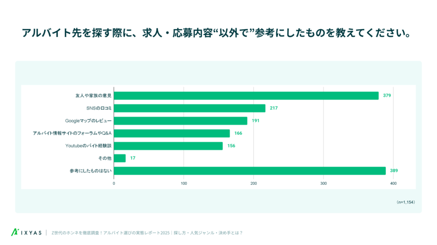 出所:調査レポート公開「飲食店でアルバイトをしたことがあるZ世代に聞いた!Google口コミが採用に影響する? アルバイト探しの実態」|イクシアス株式会社