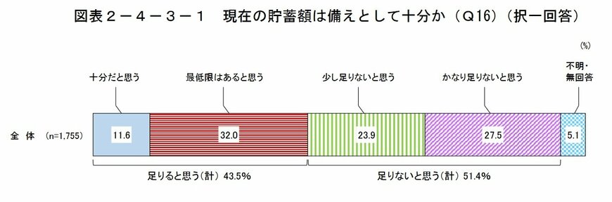 出典：内閣府「令和元年度 高齢者の経済生活に関する調査結果」