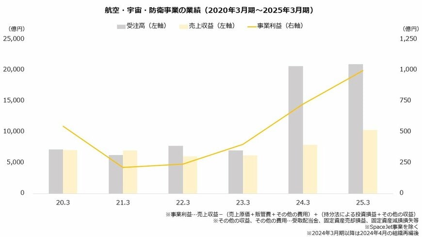 出所：三菱重工業株式会社「決算説明資料」より著者作成