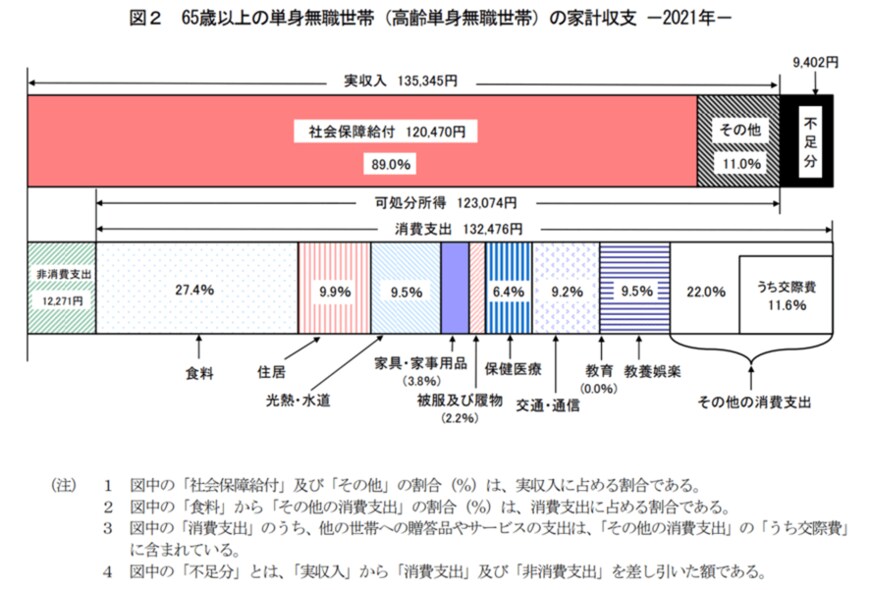 総務省「家計調査報告 家計収支編 2021年(令和3年)平均結果の概要」