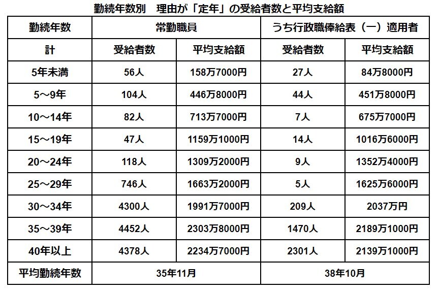 出所：内閣官房内閣人事局「退職手当の支給状況（令和4年度）」をもとにLIMO編集部作成