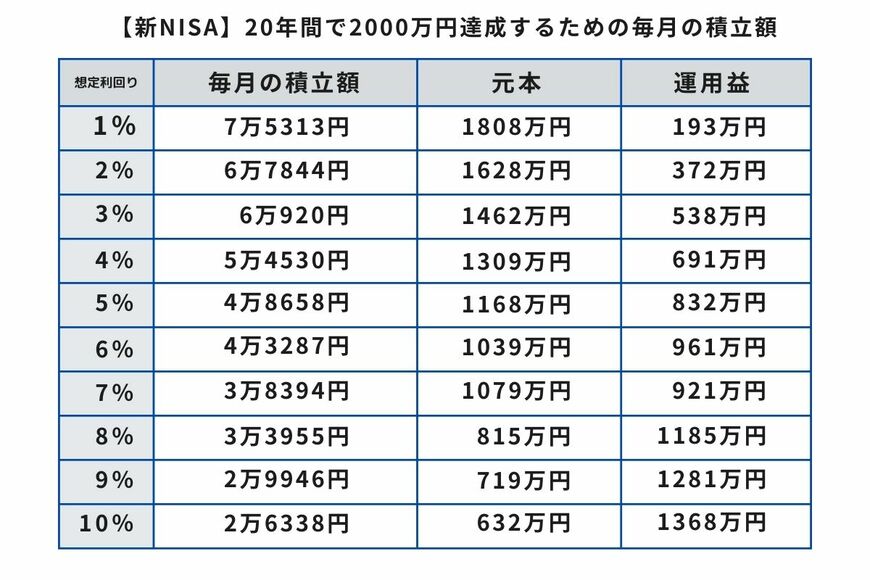 出所：金融庁「つみたてシミュレーター」をもとに筆者作成
