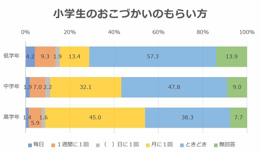 小学生のおこづかいのもらい方（金融広報中央委員会「子どものくらしとお金に関する調査」（第3回）2015年度調査をもとに筆者作成）
