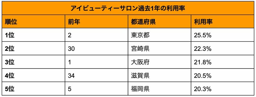 出所：株式会社リクルート「美容に関する都道府県ランキング2024 美容室の利用金額、全国1位は三重県10,172円、2位は富山県9,708円 ネイル、エステ等の美容サロン利用金額1位は東京都」（PR TIMES）を参考に筆者作成