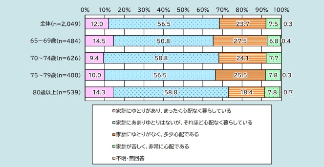 出所：内閣府「令和6年版 高齢社会白書」