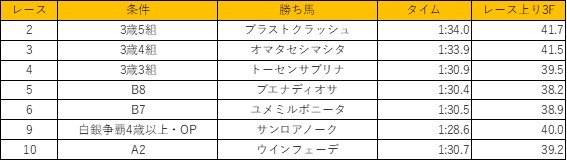 出所：地方競馬情報サイトを参考に筆者作成