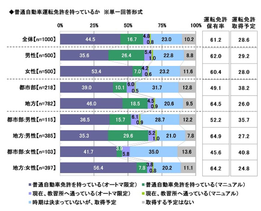 出所：ソニー損害保険株式会社 2023年 20歳のカーライフ意識調査　～20歳の免許保有率は昨年から4.0ポイント上昇、一方「車を所有する経済的な余裕がない」も過半数　ほか（第1弾）