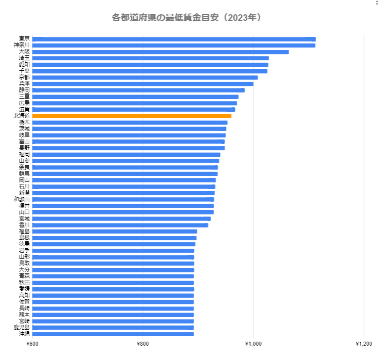 出所：厚生労働省「地域別最低賃金の全国一覧」をもとに筆者作成