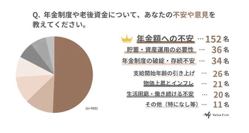 出所：株式会社バリューファースト「【男女400名が回答】老後資金の準備は進んでいますか？｜年金制度や老後資金に関するアンケート結果」（PRTimes）