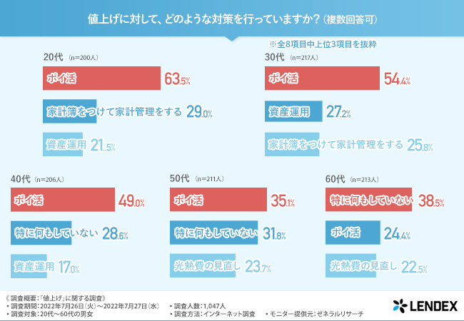 出典：株式会社LENDEX「値上げ」調査（2022年8月24日公表）