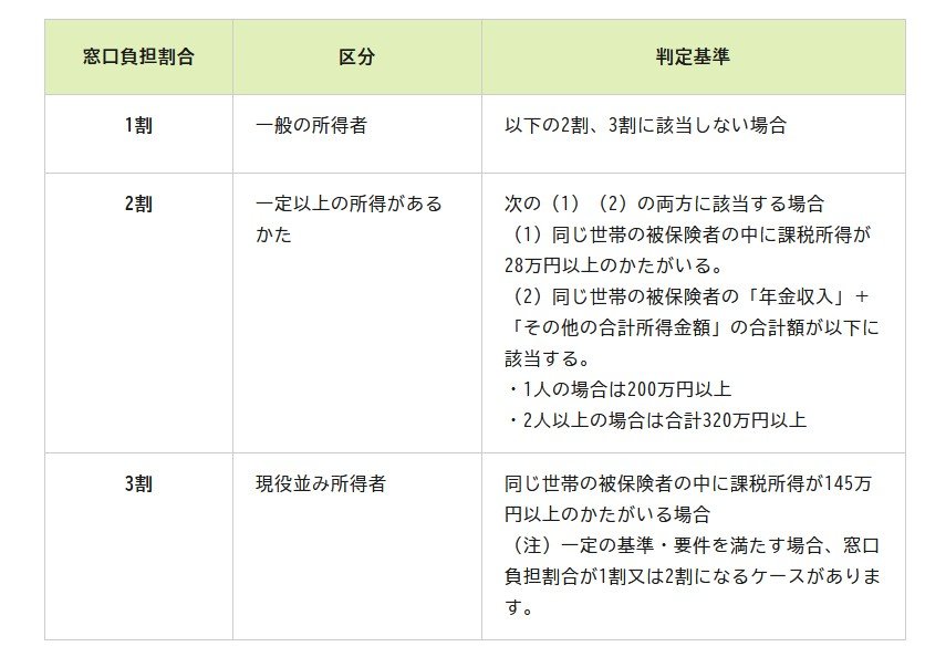 出所：政府広報オンライン「後期高齢者医療制度 医療費の窓口負担割合はどれくらい？」