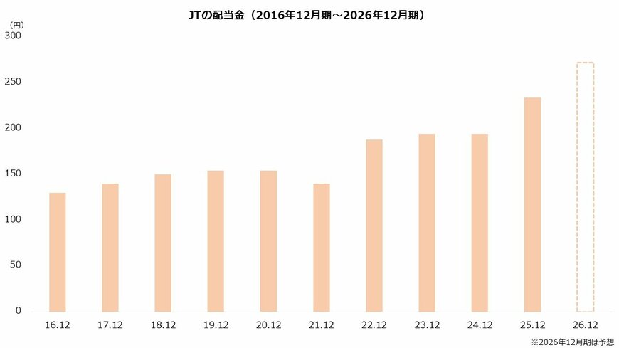 JTの配当金（2016年12月期～2026年12月期）