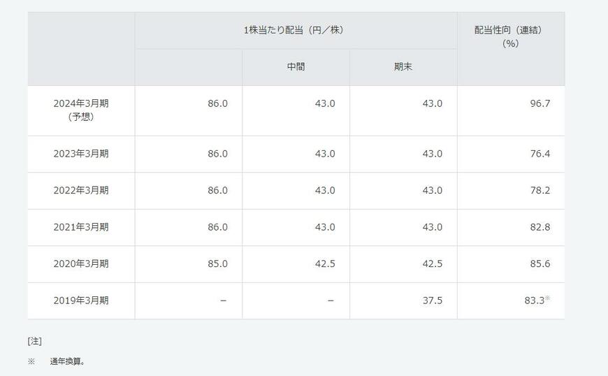 出所：ソフトバンク株式会社「株主還元・配当」