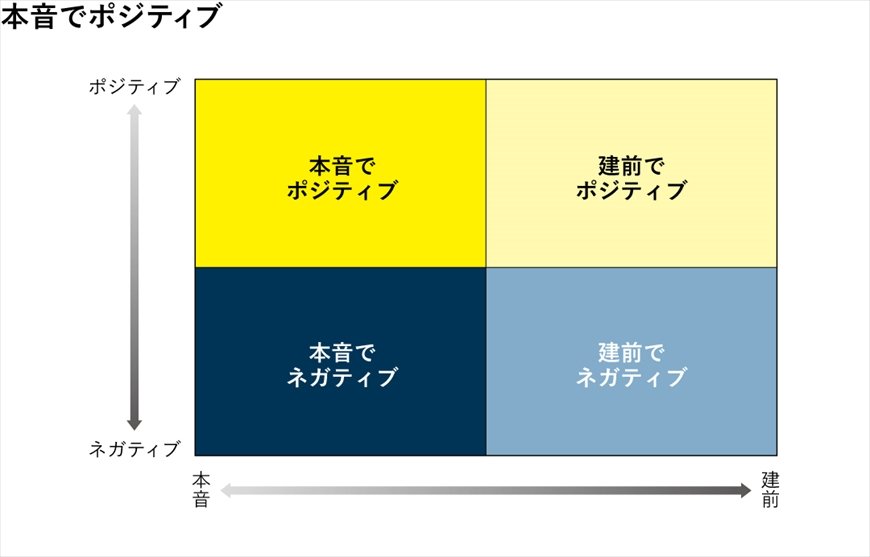 図版2　コミュニケーションの4つのモード