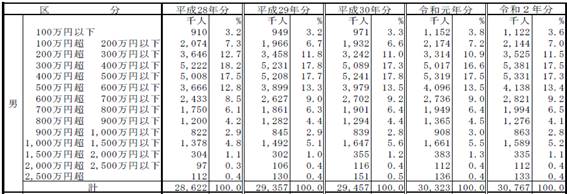 男性の給与階級別給与所得者数・構成比