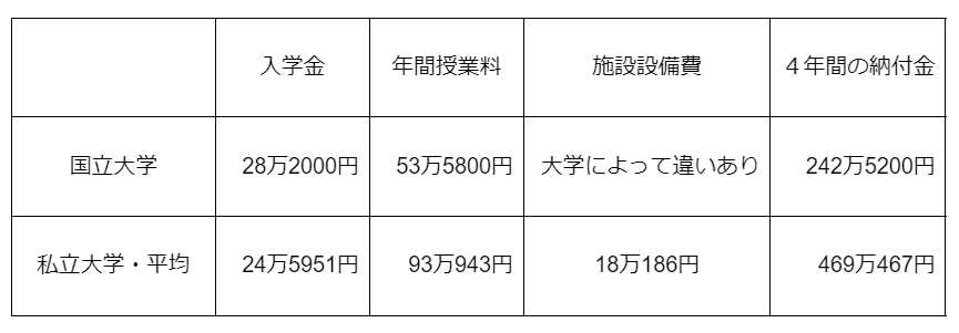 出所：文部科学省「私立大学等の令和3年度入学者に係る学生納付金等調査結果について」、文部科学省令「国立大学等の授業料その他の費用に関する省令」より筆者作成