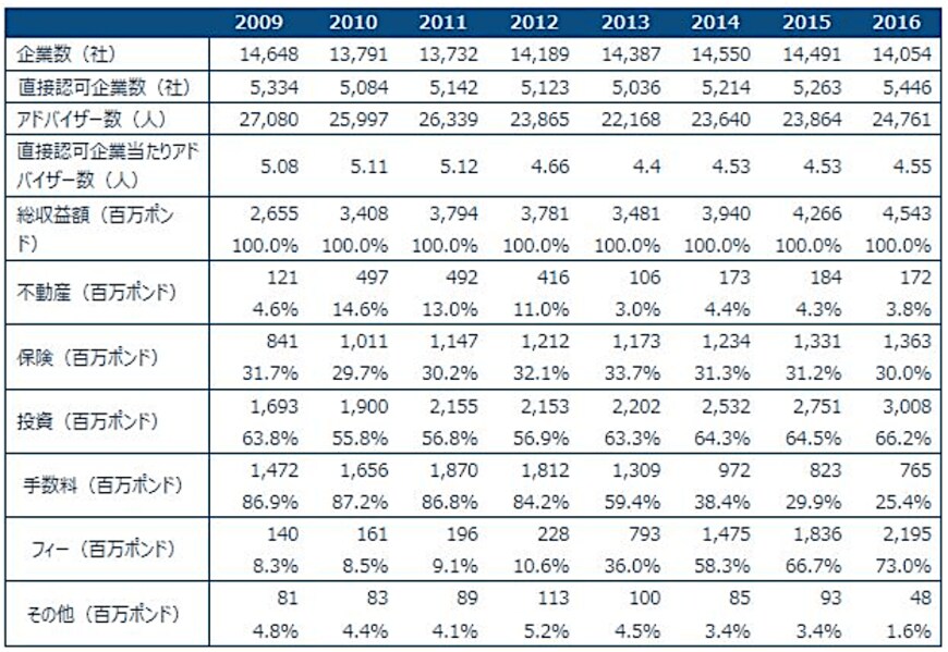 出所：Association of Professional Financial Advisers, The Financial Market : in numbers, 2016より、フィデリティ退職・投資教育研究所作成