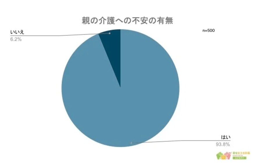 出所：株式会社AZWAY「【両親の介護は誰がする？】男女500人アンケート調査」