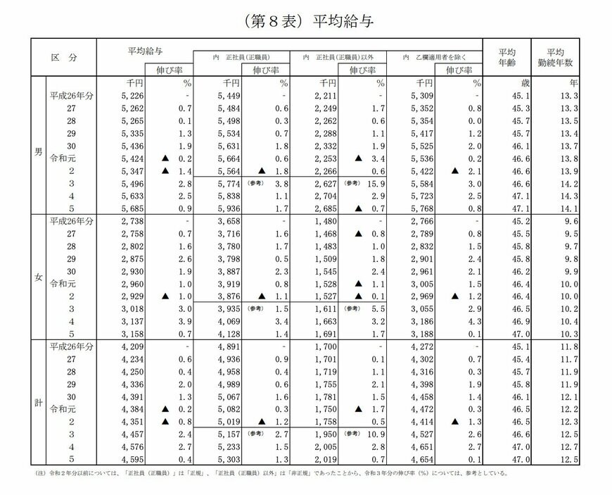 出所：国税庁「令和5年分民間給与実態統計調査」