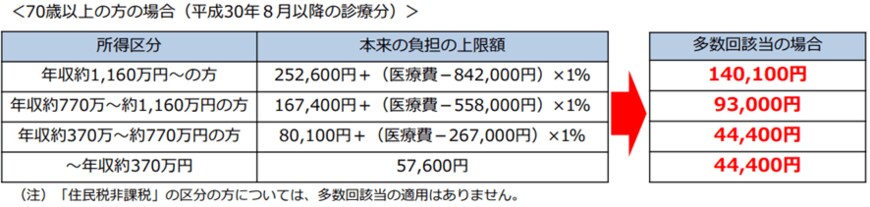 出典：厚生労働省「高額療養費制度を利用される皆さまへ」