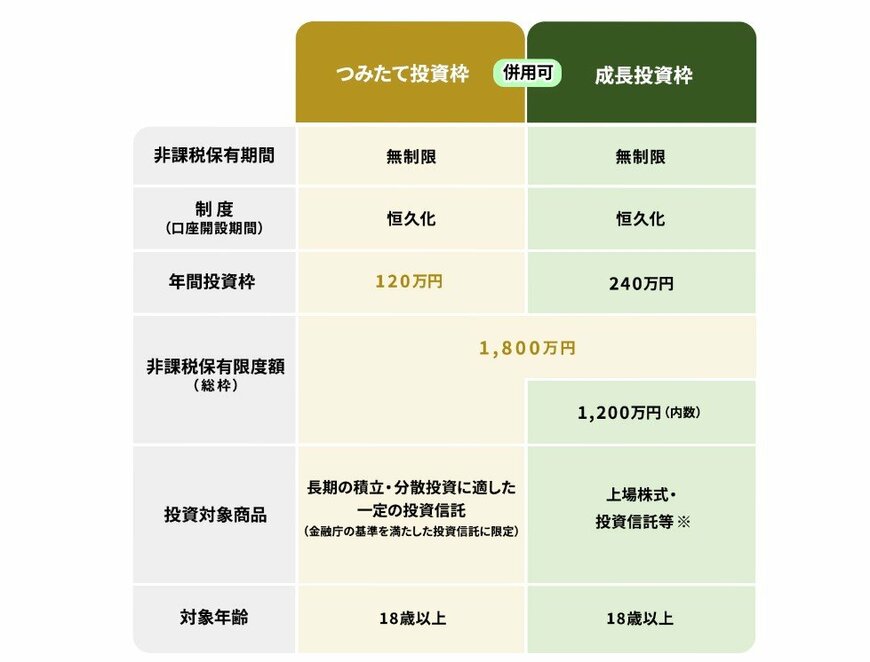 出所：金融庁「NISAを知る」