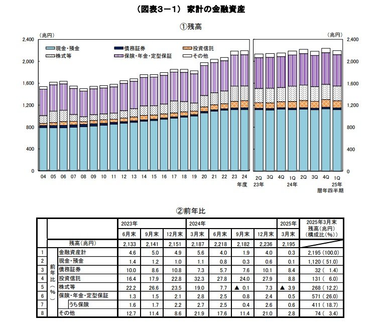 出所：日本銀行「資産循環統計」