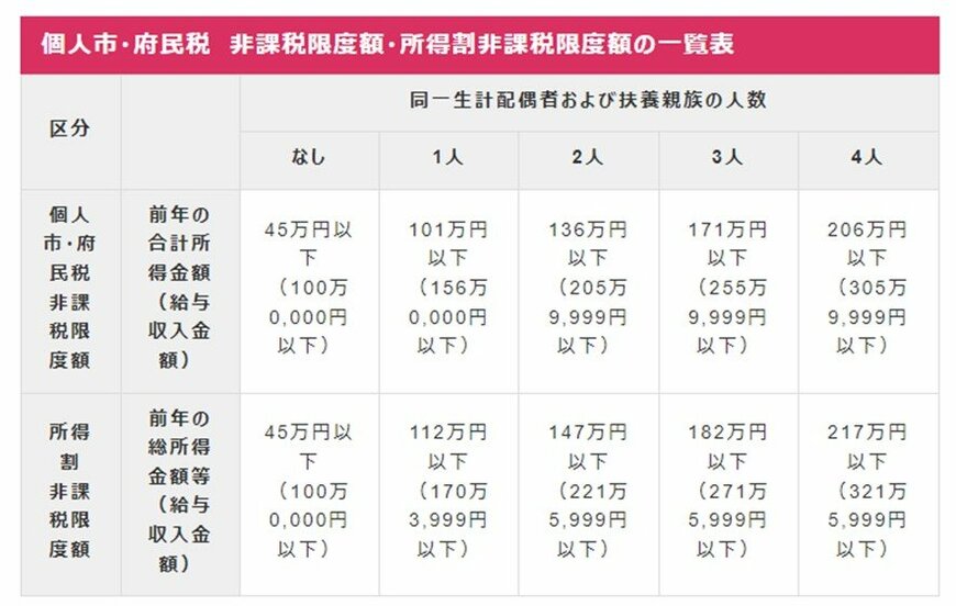 出所：大阪市「個人市・府民税が課税されない方」