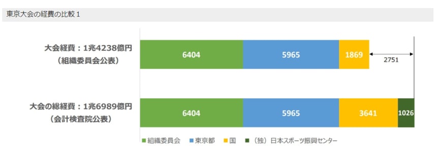 出所：スポーツ庁「東京2020オリンピック・パラリンピック競技大会の大会経費」