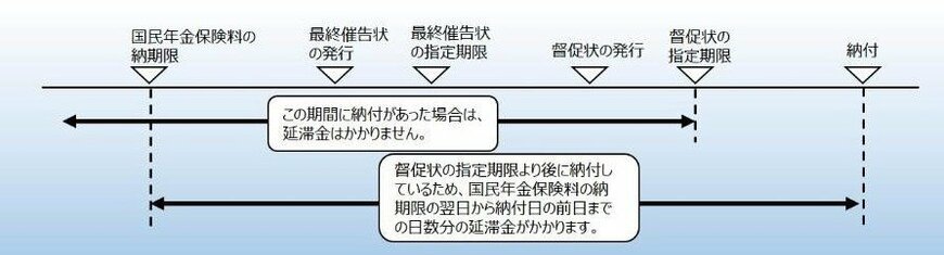 出所:日本年金機構「国民年金保険料の延滞金」