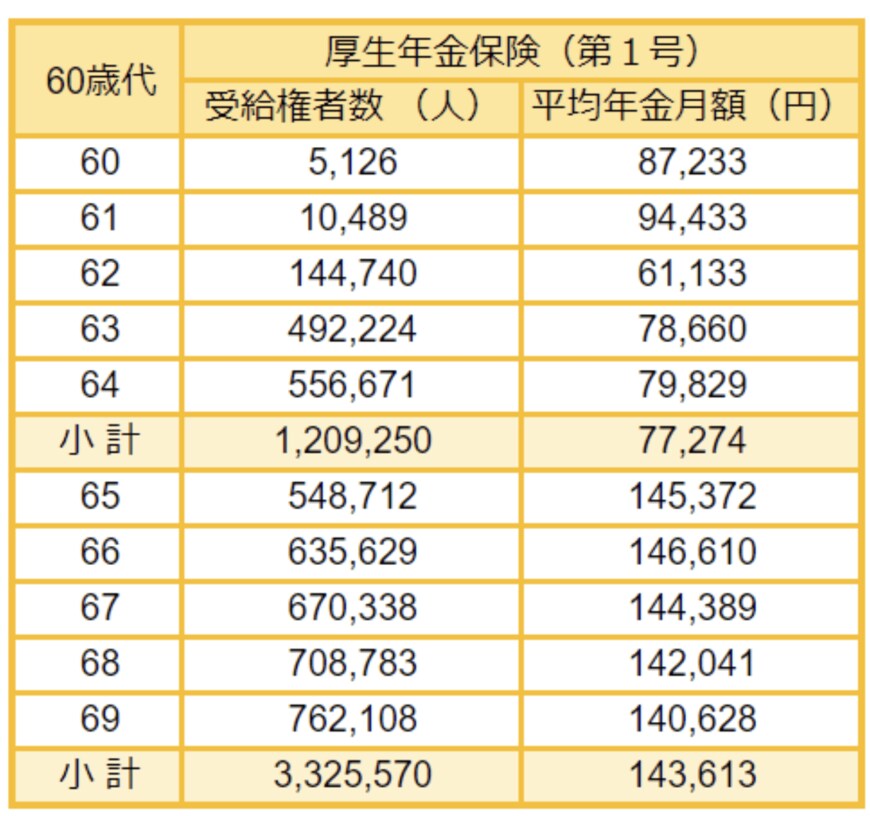 出所： 厚生労働省「令和3年度　厚生年金保険・国民年金事業の概況」をもとにLIMO編集部作成
