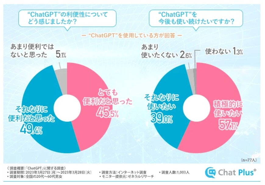出所：チャットプラス株式会社「利用者の約半数が「ChatGPTに人間の仕事が奪われる」と回答【ChatGPTアンケート調査結果】」