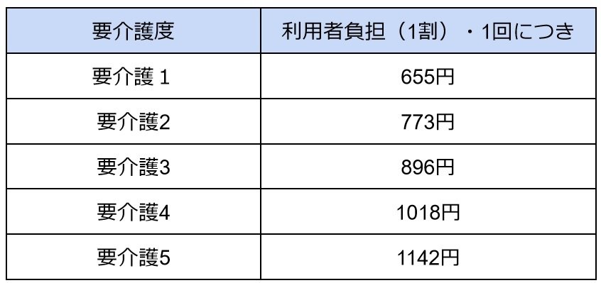 出所：厚生労働省「介護報酬の算定構造 介護サービス」 をもとに筆者作成
