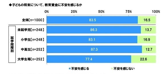 出所：ソニー生命保険株式会社「子どもの教育資金に関する調査」