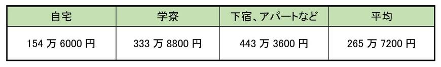 出所：日本学生支援機構（JASSO）「令和2年度 学生生活調査結果」をもとに筆者作成