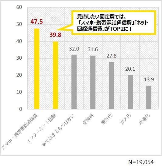 出典：株式会社ALL CONNECT「新生活のタイミングで見直しを行いたい家計の固定費に関する調査」より抜粋