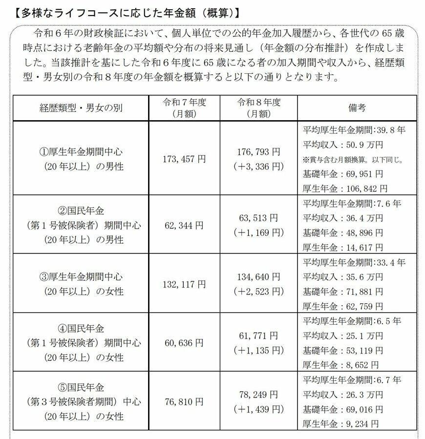 出所：厚生労働省「令和8年度の年金額改定についてお知らせします」