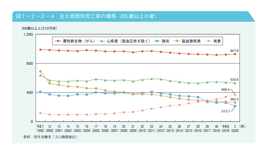 出典：内閣府「令和4年版高齢社会白書」