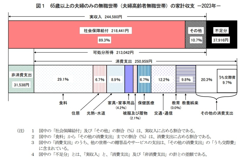 出所：総務省「家計調査報告（家計収支編）2023年（令和5年）平均結果の概要」