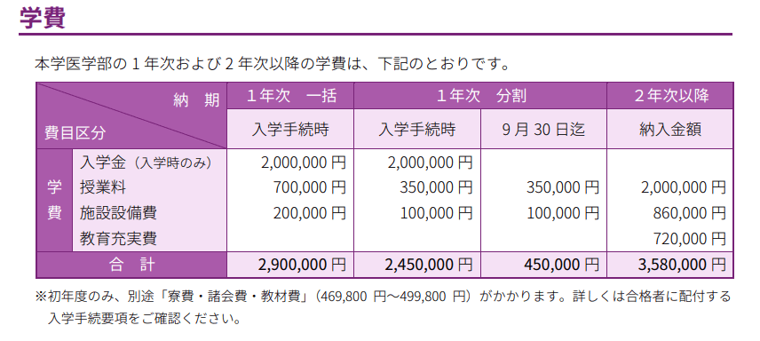 出所：順天堂大学医学部「2013年度（令和5年度）学生募集要項」