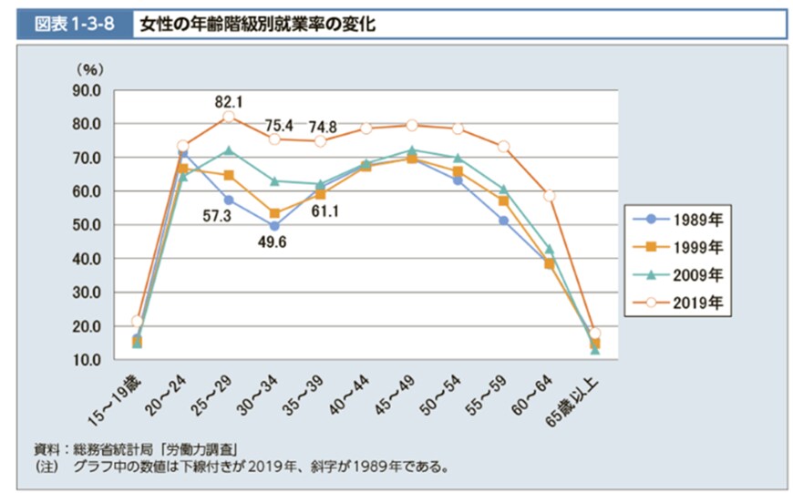 出所：厚生労働省「令和2年版厚生労働白書」