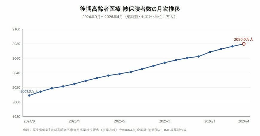 後期高齢者医療 被保険者数の月次推移（2024年9月〜2026年4月・速報値・全国計・単位：万人）