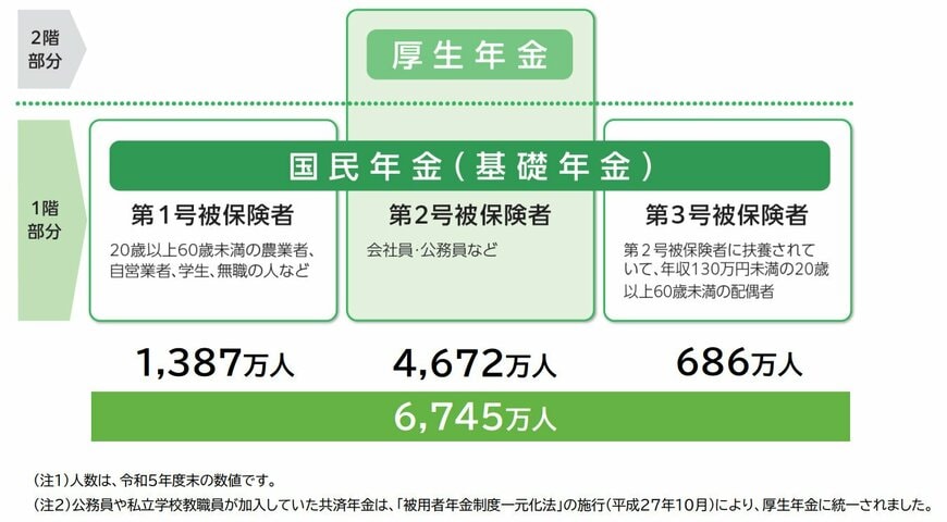 出所：日本年金機構「知っておきたい年金のはなし」