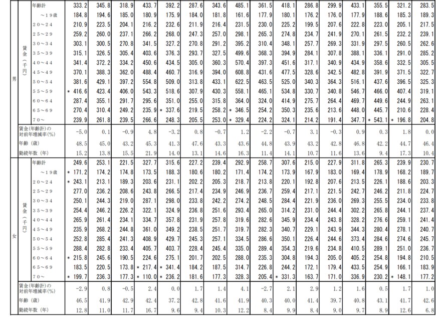 出典：厚生労働省「令和3年賃金構造基本統計調査　結果の概況」