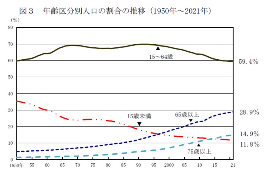 出所：総務省統計局「人口推計（2021年（令和3年）10月1日現在）」